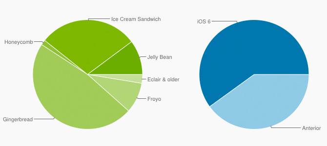 Comparativa de la adopción de iOS 6 y Android